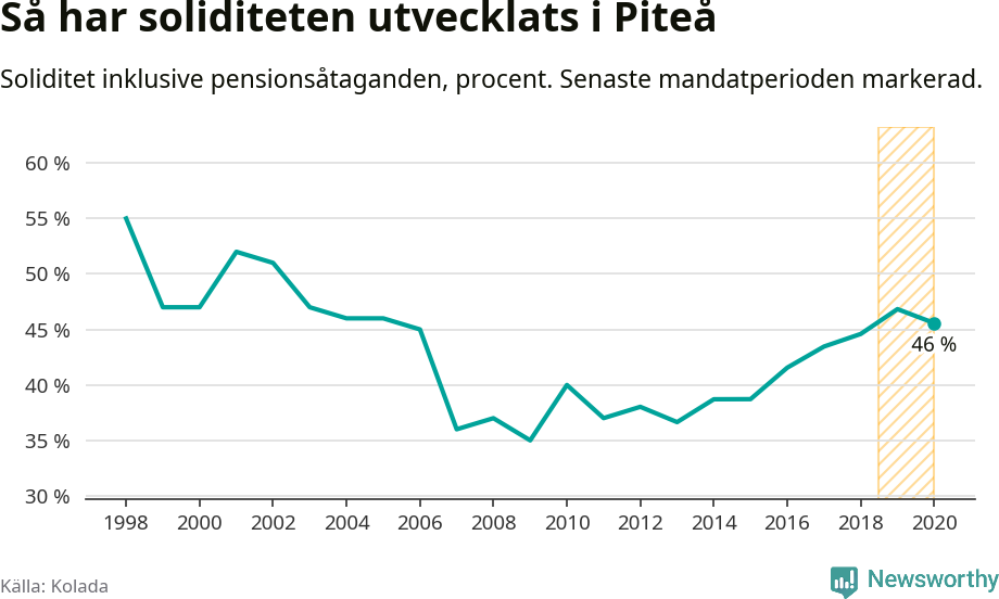 Graf: Soliditet i Piteå kommun över tid